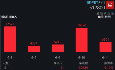 上车就走，银(👴)行ETF（512800）稳步5连阳，逼近前高！震荡市压舱石，险资持续扫货